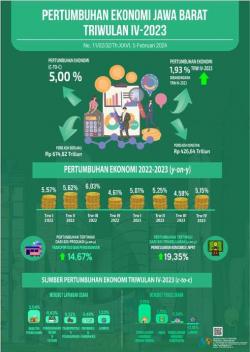 Membaik, Ekonomi di Jabar 2023 Tumbuh 5 Persen