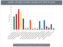 PDIP Mendominasi Pileg 2024, Data Perolehan Suara dan Proses Penghitungan KPU