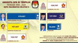 Daftar Lima Caleg Berpeluang Besar Jadi dari Dapil Kalsel 2, Ada Nama Mantan Dandim Tanah Bumbu