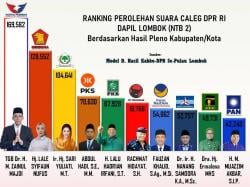 Luar Biasa, TGB Raih Suara Tertinggi di Pemilu Legislatif 2024