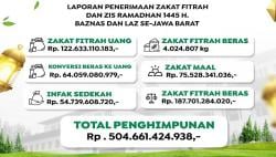 Baznas dan LAZ se-Jabar Berhasil Himpun Dana ZIS Rp504 Miliar Selama Ramadhan 1445 H