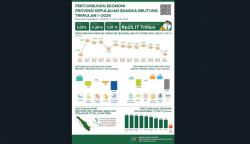 Triwulan I 2024, Pertumbuhan Ekonomi Babel Melambat Dibanding Capaian Triwulan I 2023