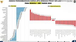 Sejarah Baru, IPH Sultra Terendah Secara Nasional