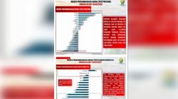 3 Minggu Berturut-turut IPH Sultra Terendah Nasional, Pj Gubernur Sultra Diapresiasi Kemendagri