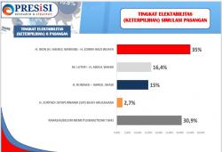 Survei Presisi Elektabilitas 4 Pasangan Cabup-Cawabup Lotim 2024, Iron-Edwin Tertinggi 35 persen