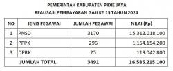 Horee !!! Pj Bupati Pidie Jaya Pastikan Pembayaran Gaji ke 13 Tuntas Sebelum Hari Raya Idul Adha