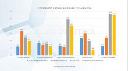 Empat Lembaga Survei Rilis Elektabilitas Calon Bupati Polman 2024 