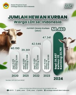 Antusiasme Warga LDII untuk Berkuban Terus Meningkat dari Tahun ke Tahun