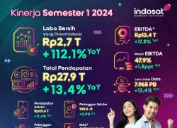 Indosat Catat Pertumbuhan EBITDA yang Mengesankan, Meningkat Rp13,4 Triliun pada Paruh Pertama 2024