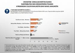 Survei Persepsi Syndicate Tempatkan FKJ-Nur Pimpin Elektabilitas Pilkada Palopo 2024