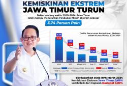 Pj Gubernur Adhy Targetkan Akhir Tahun 2024 Kemiskinan Ekstrem Jatim Capai 0 Persen