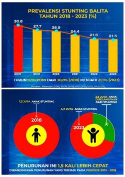 Percepatan Penurunan Stunting, Wapres Sebut  Prevalensi Stunting Turun 1,85 persen/Tahun