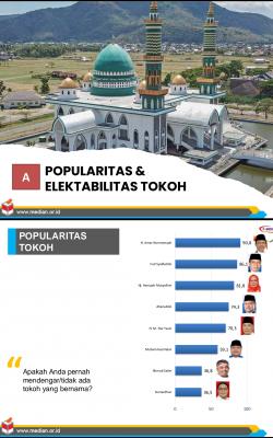 Survei Median : Pasangan Amar-Hanipah Unggul di Pilkada Kabupaten Sumbawa Barat