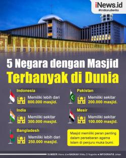 Inilah 5 Negara dengan Masjid Paling Banyak di Dunia