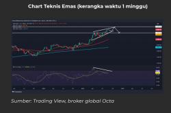 Harga Emas Masih Berpotensi Naik Hingga 2025