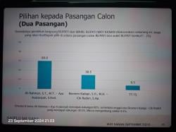 Lembaga Survei SRMC Merilis Hasil  Per September 2024 Pilkada Way Kanan, Ini Hasilnya