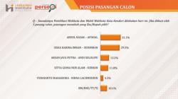 Survei Terbaru THI, Pasangan Abdul Rasak-Afdhal Tertinggi Elektabilitas di Pilwali Kendari