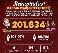 KPU Kobar: Pemilih Laki laki 103.074 dan Pemilih Perempuan 98.760