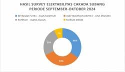 Hasil Survei Terbaru LSMI di Pilkada Subang 2024, Paslon No 2 Unggul Tipis dari Paslon No 1