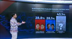 Survei Litbang Kompas di Pilgub Jateng 2024: Andika-Hendi 28,8%, Luthfi-Yasin 28,1%