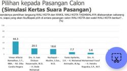 Elektabilitas Viman-Diky Meningkat di Pilkada Kota Tasikmalaya, Hasil Survei Tembus 44,3 Persen