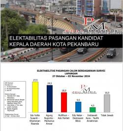 Survei Elektabilitas Pasangan Calon Pilkada Pekanbaru 2024: Ida Yulita Susanti - Kharisman Memimpin