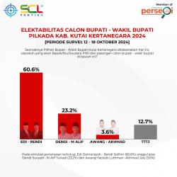 Elektabilitas Edi-Rendi 60%, SCL Taktika: Masyarakat Puas Kinerja Petahana