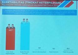 Elektabilitas Rudy Mas'ud-Seno Aji Ungguli Isran Noor-Hadi Mulyadi di Pilgub Kaltim