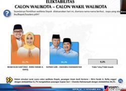 Imam-Ririn Unggul 51,7 Persen, Supian-Chandra 39,2 Persen: Survei Voxpol Pilkada Depok 2024