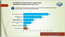 Berpotensi Menang Pilbup Lotim, Survei Terbaru GNR Luthfi-Wahid Unggul 36,3%