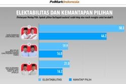 Hasil Survei di H-6 Pencoblosan Pilbup Bekasi, Elektabilitas Dani-Romli Tembus 58,3 Persen