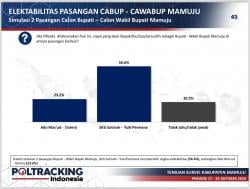 Survei Lembaga Poltracking di Pilkada Mamuju, Tina-Yuki Unggul 56,6 Persen