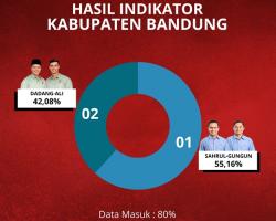 Quick Count Survei Indikator: Sahrul-Gun Gun Menang 55,16 Persen di Pilbup Bandung 2024