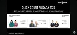 Hasil Quick Qount Pilgub NTB 2024 KedaiKOPI Suara Masuk 81,75%, Iqbal-Dinda Unggul 41,3%