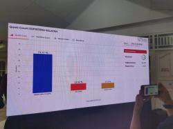 Hitung Cepat LSI di Pilkada Gubernur Sumsel 2024, HDCU Unggul 73,52 Persen