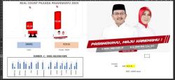 Kotak Kosong Tumbang di Pasangkayu, Hitungan Cepat Yaumi kembali Unggul