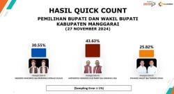 Hasil Quick Count Pilkada Manggarai, Paket Hery-Fabi Unggul dengan Suara Dukungan 43,63 Persen