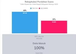 Data C1 Rampung 100 Persen, Tina-Yuki Kunci Kemenangan Pilkada Mamuju 2024