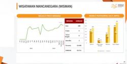 BPS Gunakan Metode MPD, Hitung Jumlah Kunjungan Wisman ke Papua