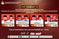 INFOGRAFIK, Rekapitulasi Perolehan Suara Paslon Pilgub Sulbar 2024