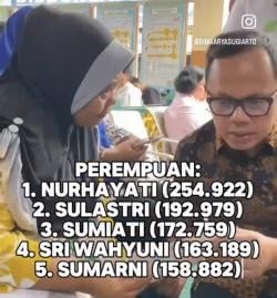 Bukan Agus, Kemendagri Catat Nama Nurhayati Paling Banyak Digunakan di Indonesia