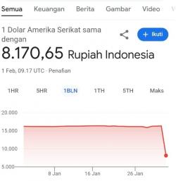 Google Tampilkan Nilai Tukar 1 Dolar AS Senilai Rp8.170, Viral di Media Sosial