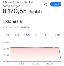 Rupiah Mendadak Rp8.170 Per Dolar AS, Ini Kata BI