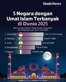 Indonesia Jadi Negara dengan Populasi Muslim Terbesar di Dunia Tahun 2025!