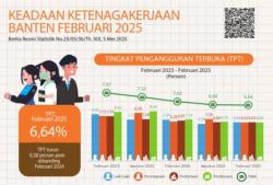 Tingkat Pengangguran di Banten Turun 0,38 Persen, Peluang Kerja Semakin Terbuka