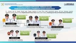 Kepuasan Publik Capai 79,6 Persen, Kabupaten Probolinggo Tempati Posisi Ketiga