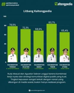100 Hari Kerja Gubernur Kalteng Agustiar Sabran, Tingkat Kepuasan Publik Mencapai 78,5%