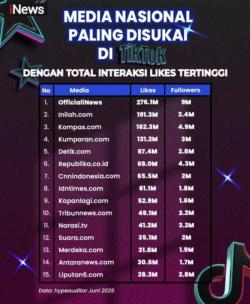 iNews Jadi Media Paling Populer di TikTok dengan 276 Juta Likes