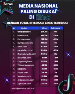 iNews Kuasai TikTok: Media Nasional dengan Likes Terbanyak di 2025