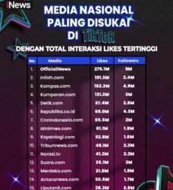 Aplikasi Tiktok Inews Official Jadi Deretan Nomor Satu